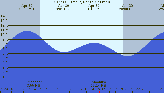 PNG Tide Plot