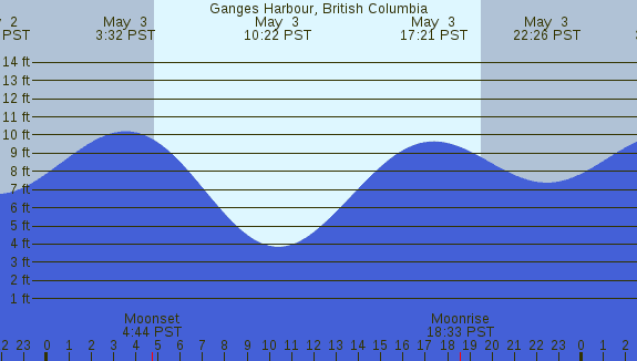 PNG Tide Plot
