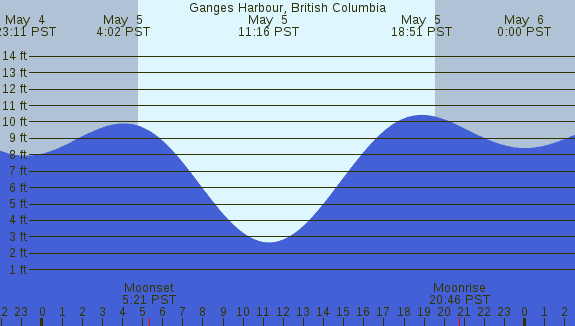 PNG Tide Plot