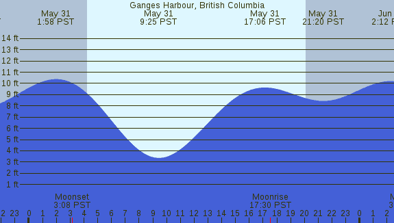 PNG Tide Plot