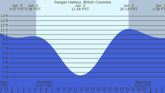 PNG Tide Plot
