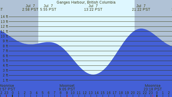 PNG Tide Plot