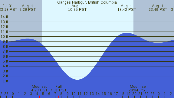 PNG Tide Plot