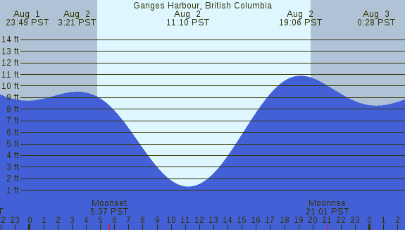 PNG Tide Plot