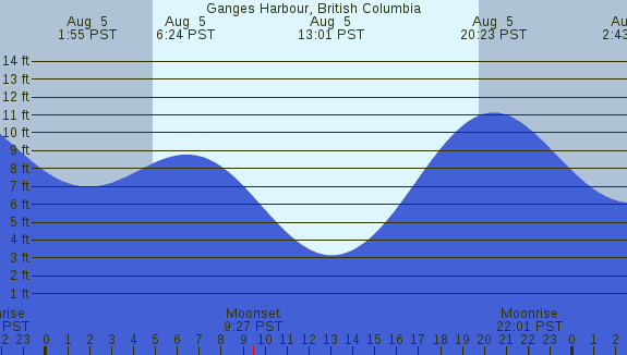 PNG Tide Plot