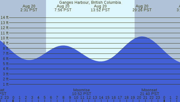 PNG Tide Plot