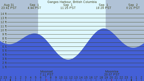 PNG Tide Plot