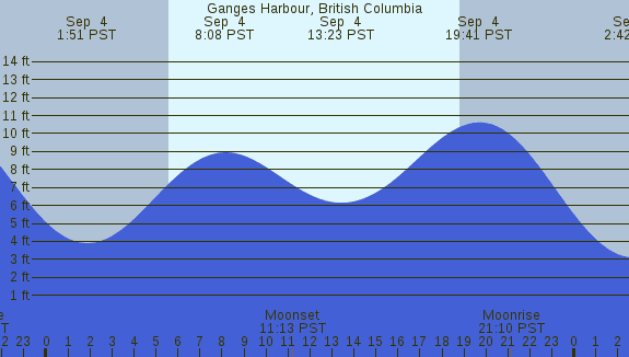 PNG Tide Plot