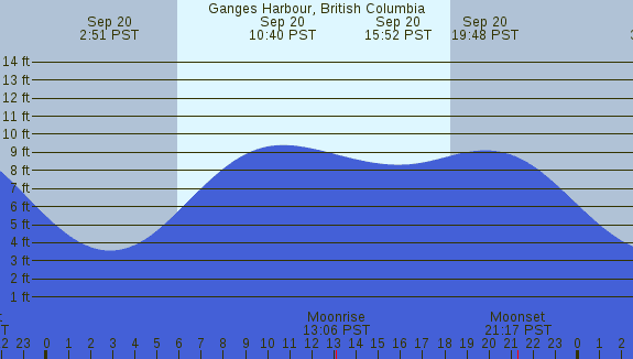 PNG Tide Plot