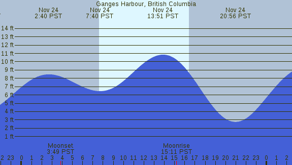 PNG Tide Plot