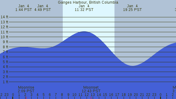 PNG Tide Plot