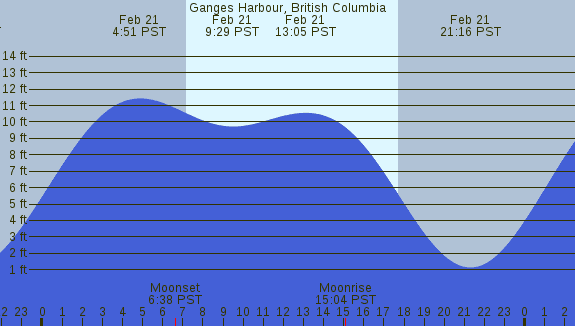 PNG Tide Plot