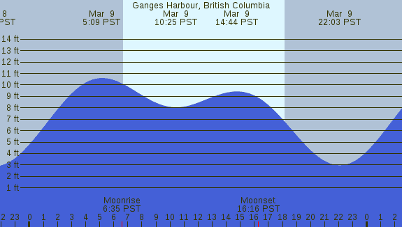 PNG Tide Plot