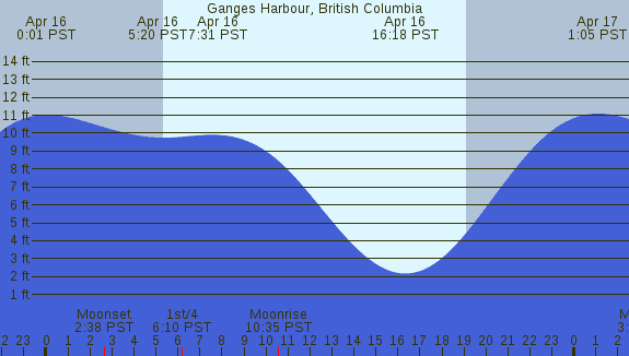 PNG Tide Plot