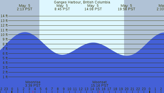 PNG Tide Plot