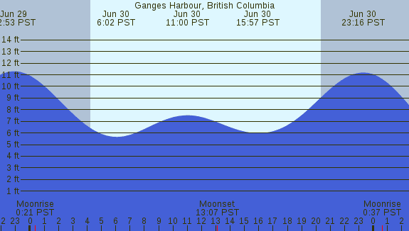PNG Tide Plot