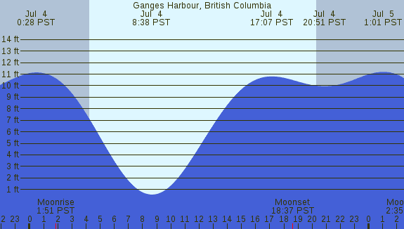 PNG Tide Plot