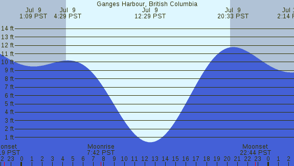 PNG Tide Plot