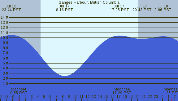 PNG Tide Plot