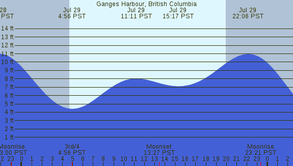 PNG Tide Plot