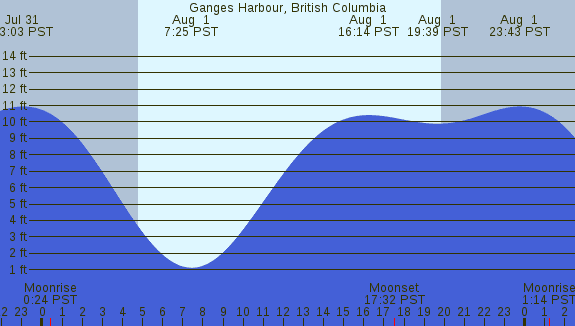 PNG Tide Plot