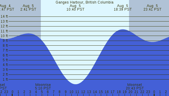 PNG Tide Plot