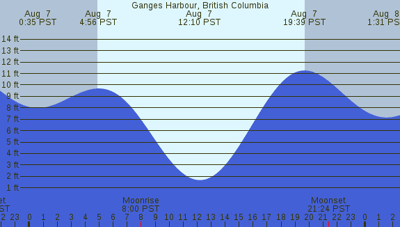 PNG Tide Plot