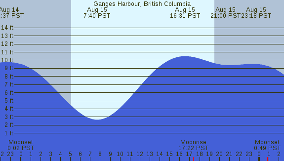 PNG Tide Plot
