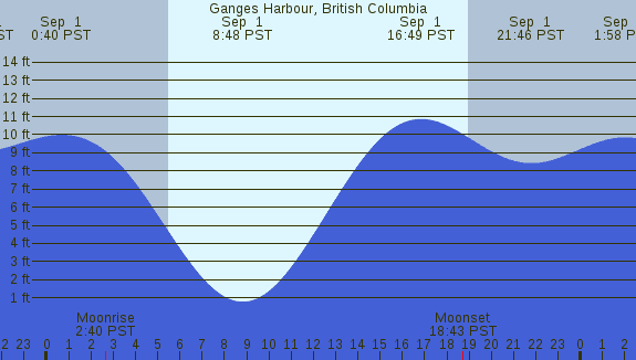 PNG Tide Plot