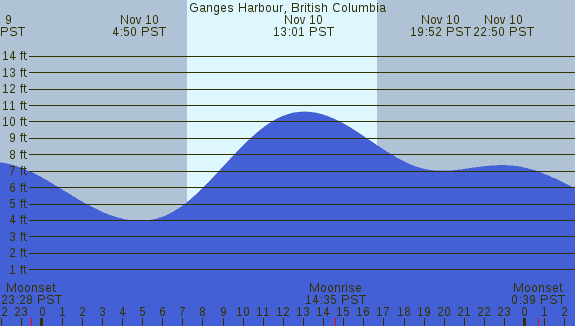 PNG Tide Plot