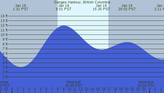 PNG Tide Plot