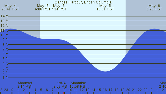 PNG Tide Plot