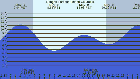 PNG Tide Plot