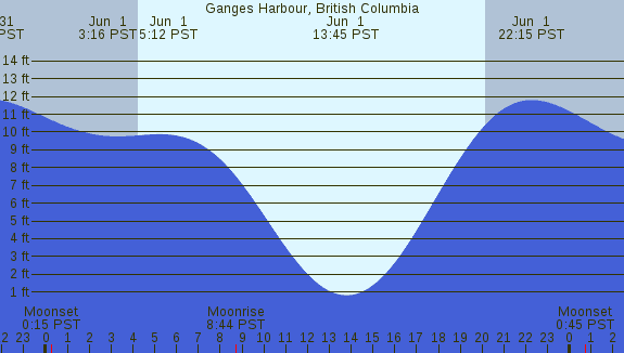 PNG Tide Plot