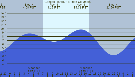 PNG Tide Plot