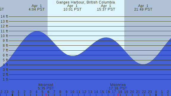 PNG Tide Plot
