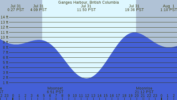 PNG Tide Plot