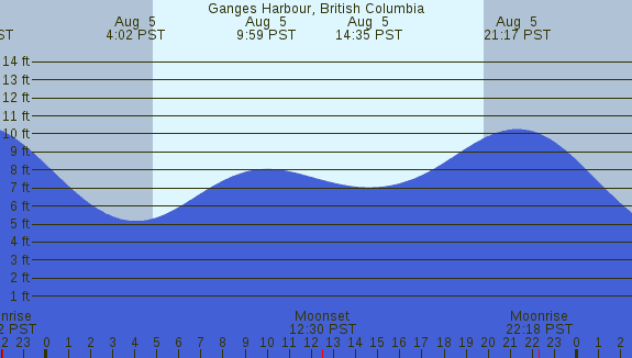PNG Tide Plot
