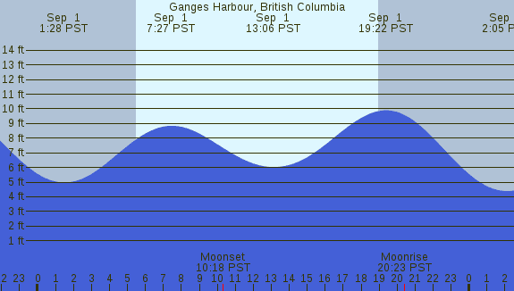 PNG Tide Plot