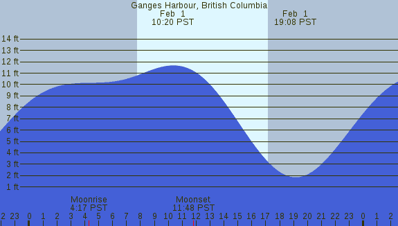 PNG Tide Plot