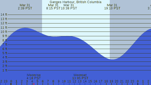 PNG Tide Plot