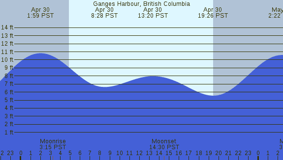 PNG Tide Plot