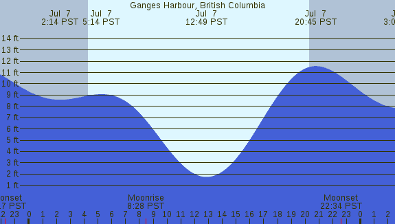 PNG Tide Plot
