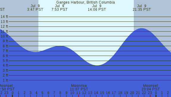 PNG Tide Plot