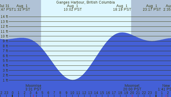 PNG Tide Plot