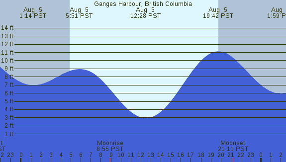 PNG Tide Plot
