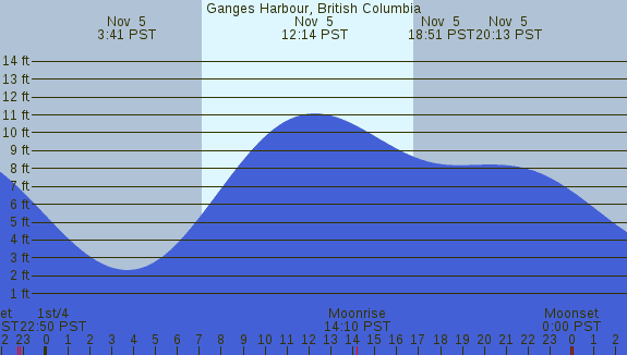 PNG Tide Plot