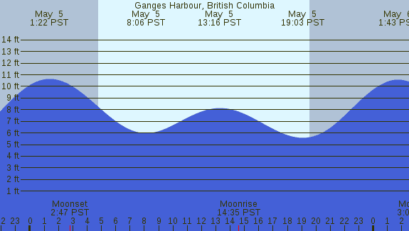 PNG Tide Plot