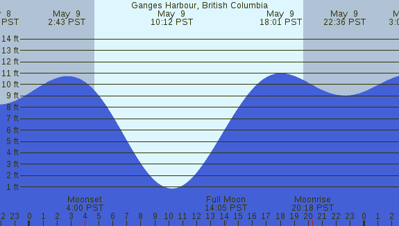 PNG Tide Plot