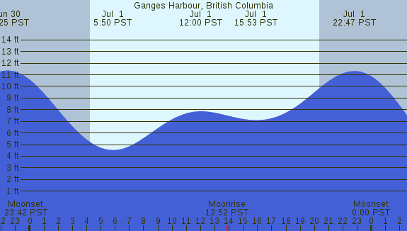 PNG Tide Plot